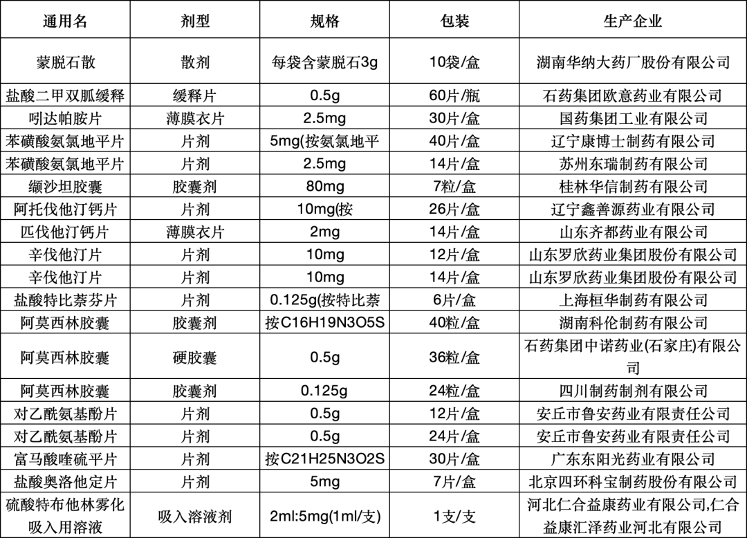 安徽目前平臺無限價且未在規(guī)定申報時間內(nèi)主動規(guī)范價格相關(guān)藥品