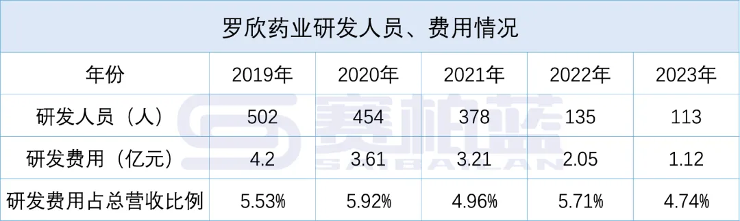 羅欣藥業(yè)研發(fā)人員、費(fèi)用情況