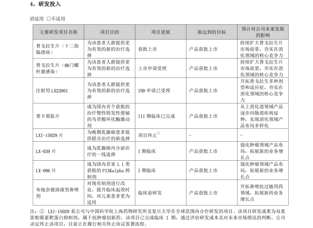 羅欣藥業(yè)研發(fā)投入