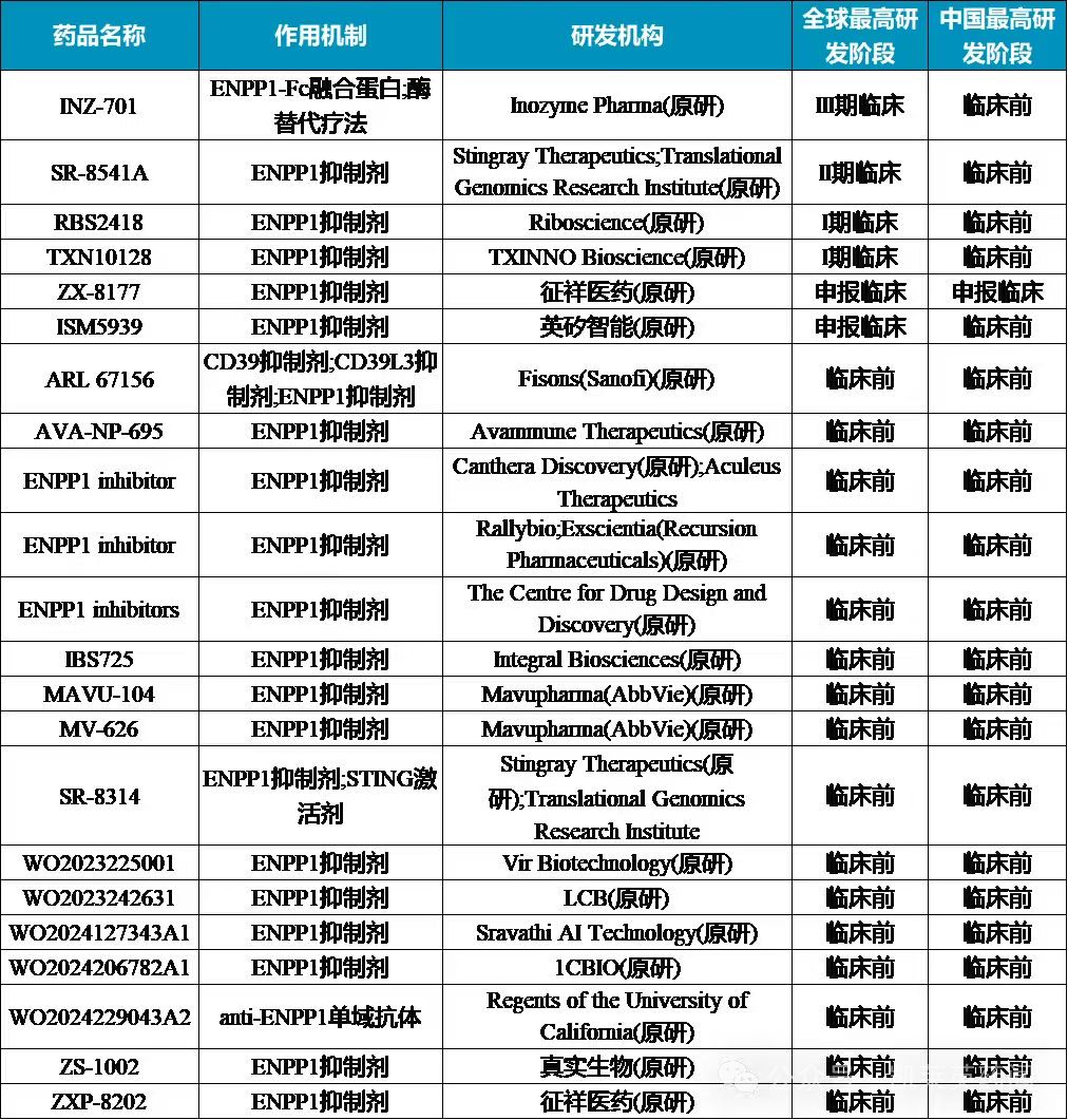 目前在研的ENPP1抑制劑約20余種