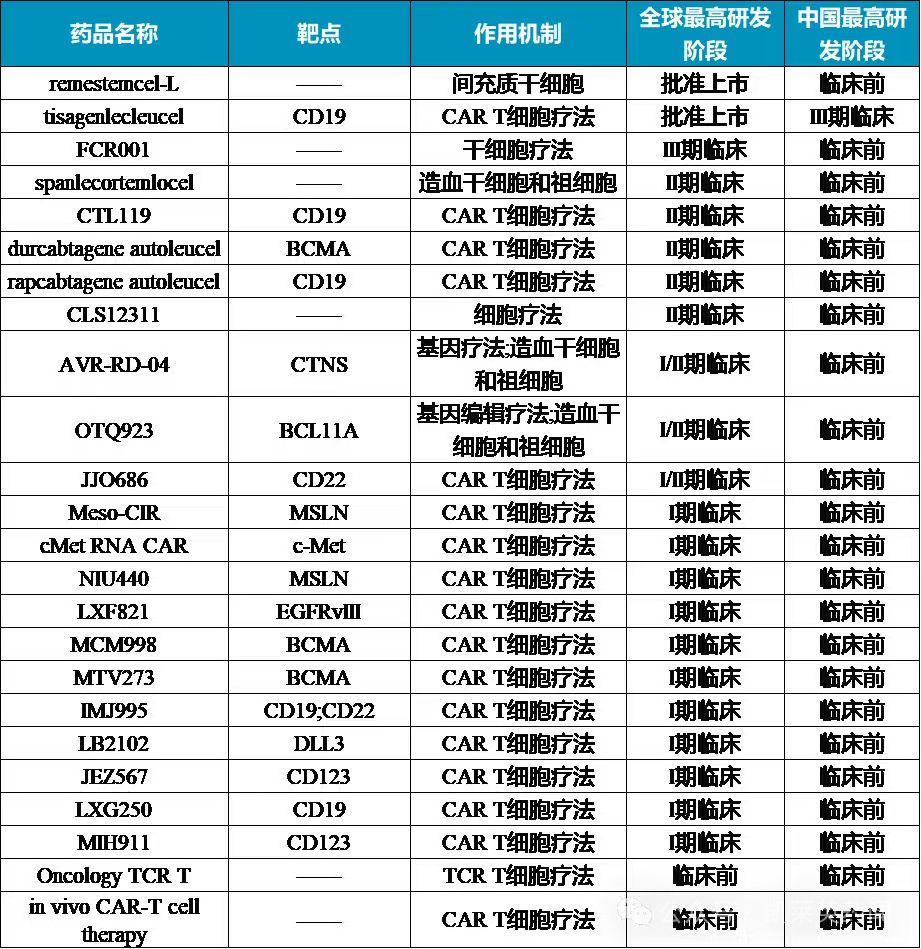 公司布局的細(xì)胞療法共20余種