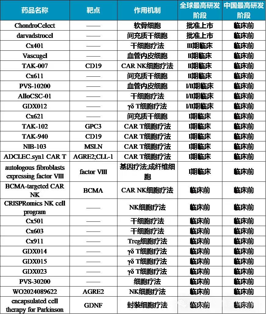 目前武田在細(xì)胞療法布局20余款藥物