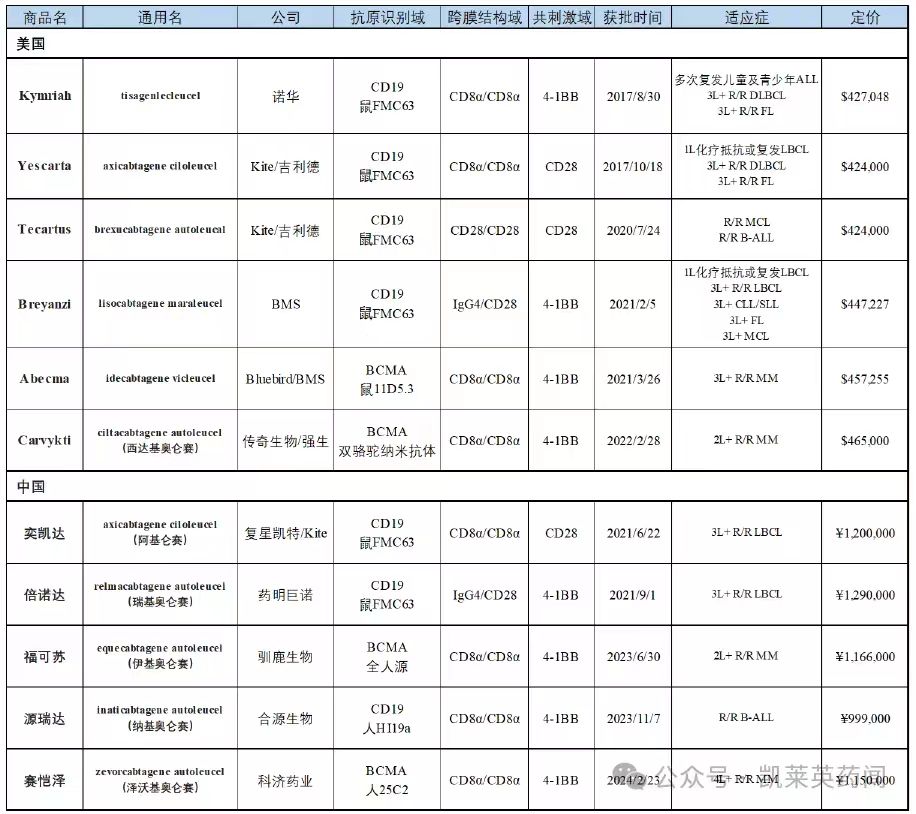 美國(guó)食品藥品監(jiān)督管理局已批準(zhǔn)六種CAR-T 細(xì)胞療法用于治療血液瘤