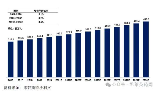 全球NASH患病人數(shù)預(yù)測