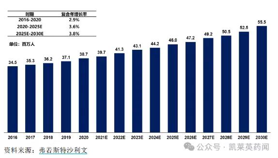 中國NASH患病人數(shù)預(yù)測