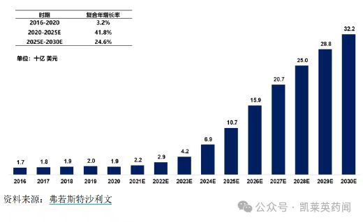 全球非酒精性脂肪肝病市場規(guī)模預(yù)測