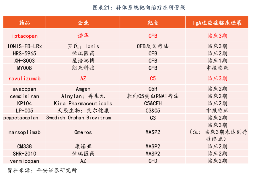 補(bǔ)體系統(tǒng)靶向治療在研管線