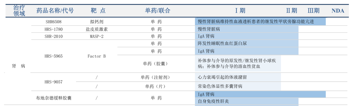 恒瑞醫(yī)藥腎病治療領(lǐng)域的管線