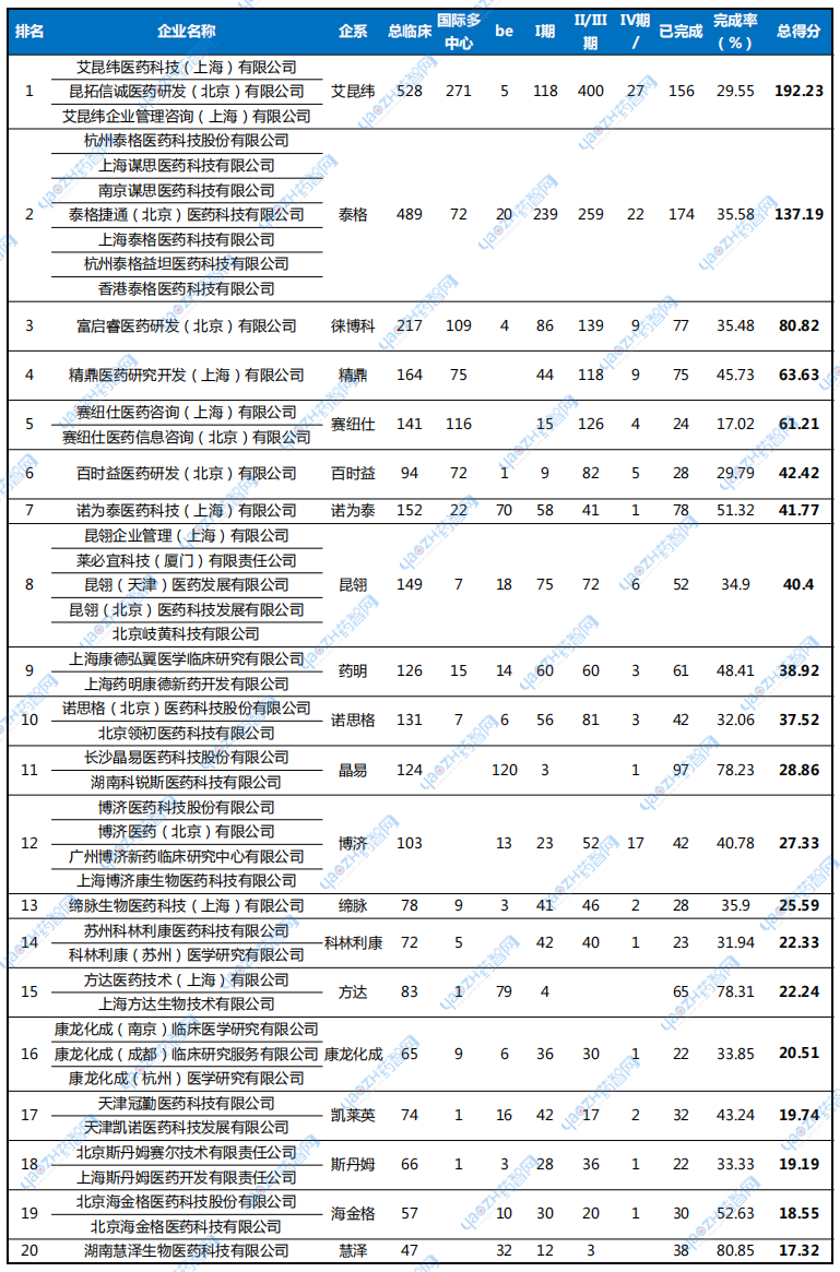 表1 中國(guó)臨床CRO注冊(cè)性臨床業(yè)務(wù)能力TOP20