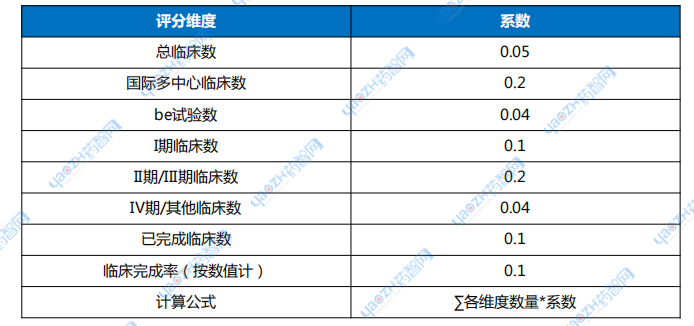 表2 中國(guó)注冊(cè)性臨床業(yè)務(wù)能力評(píng)分說明