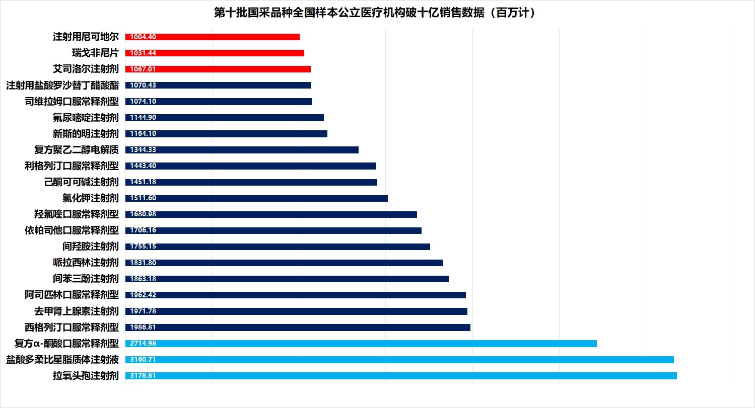 第十批國(guó)財(cái)品種全國(guó)樣本公立醫(yī)療機(jī)構(gòu)破十億銷(xiāo)售數(shù)據(jù)