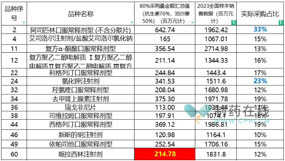 實(shí)際采購(gòu)占比占據(jù)10%（含）以上