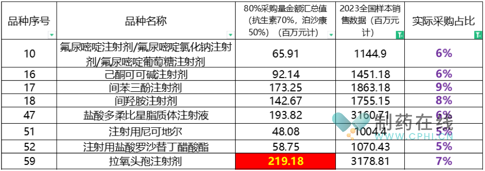 拉氧頭孢注射劑與鹽酸多柔比星脂質(zhì)體注射劑，均是全國(guó)銷(xiāo)售過(guò)30億以上的大品種