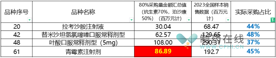 有幾個(gè)品種雖然樣本銷(xiāo)售數(shù)據(jù)不大，約定采購(gòu)金額也不多，但實(shí)際采購(gòu)占比說(shuō)明了相關(guān)報(bào)量的積極性