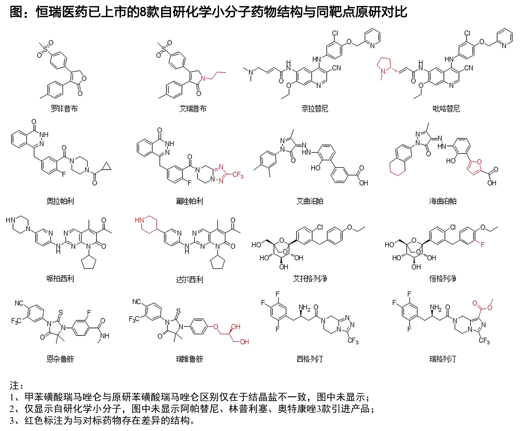 恒瑞醫(yī)藥已上市8款自研化學(xué)小分子，與同靶點(diǎn)更早上市產(chǎn)品的藥物結(jié)構(gòu)差異較小  資料來源：Chemicalbook、丁香園、國海證券研究所