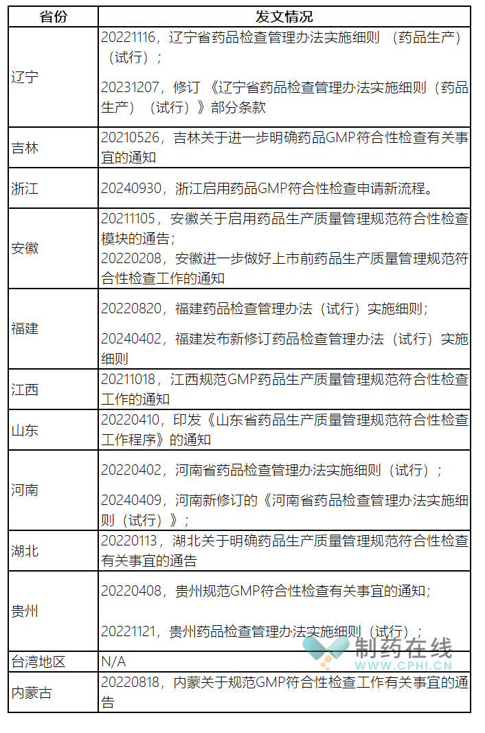 各省發(fā)布與《藥品檢查管理辦法》配套文件梳理