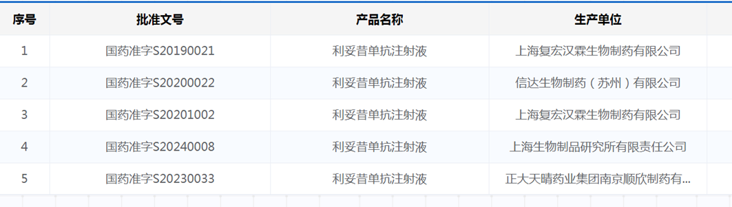 表1. 國(guó)家藥品監(jiān)督管理局批準(zhǔn)上市的利妥昔單抗藥品