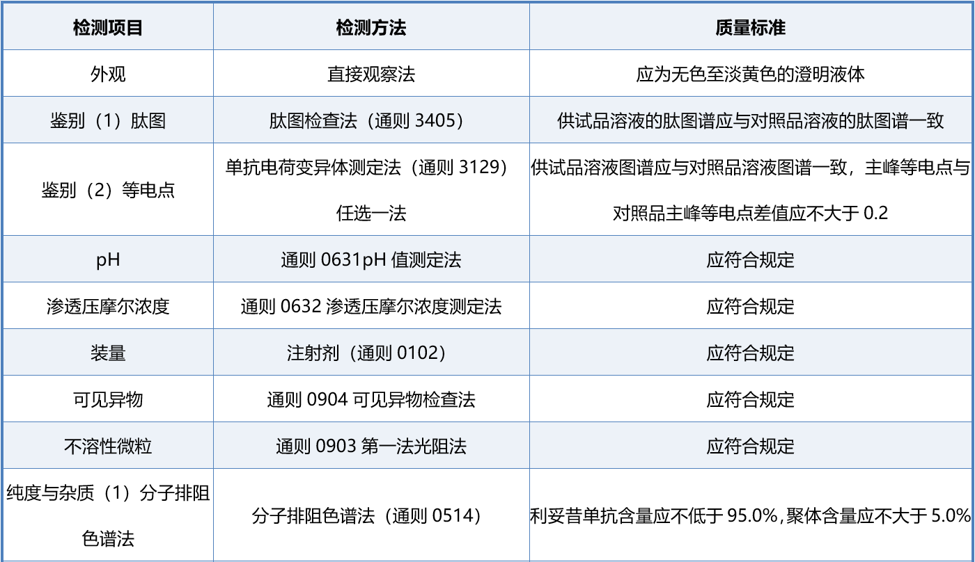 表2. 利妥昔單抗注射液質(zhì)量標(biāo)準(zhǔn)