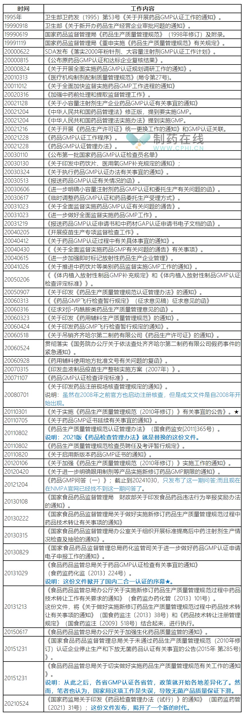 中國(guó)GMP認(rèn)證歷程