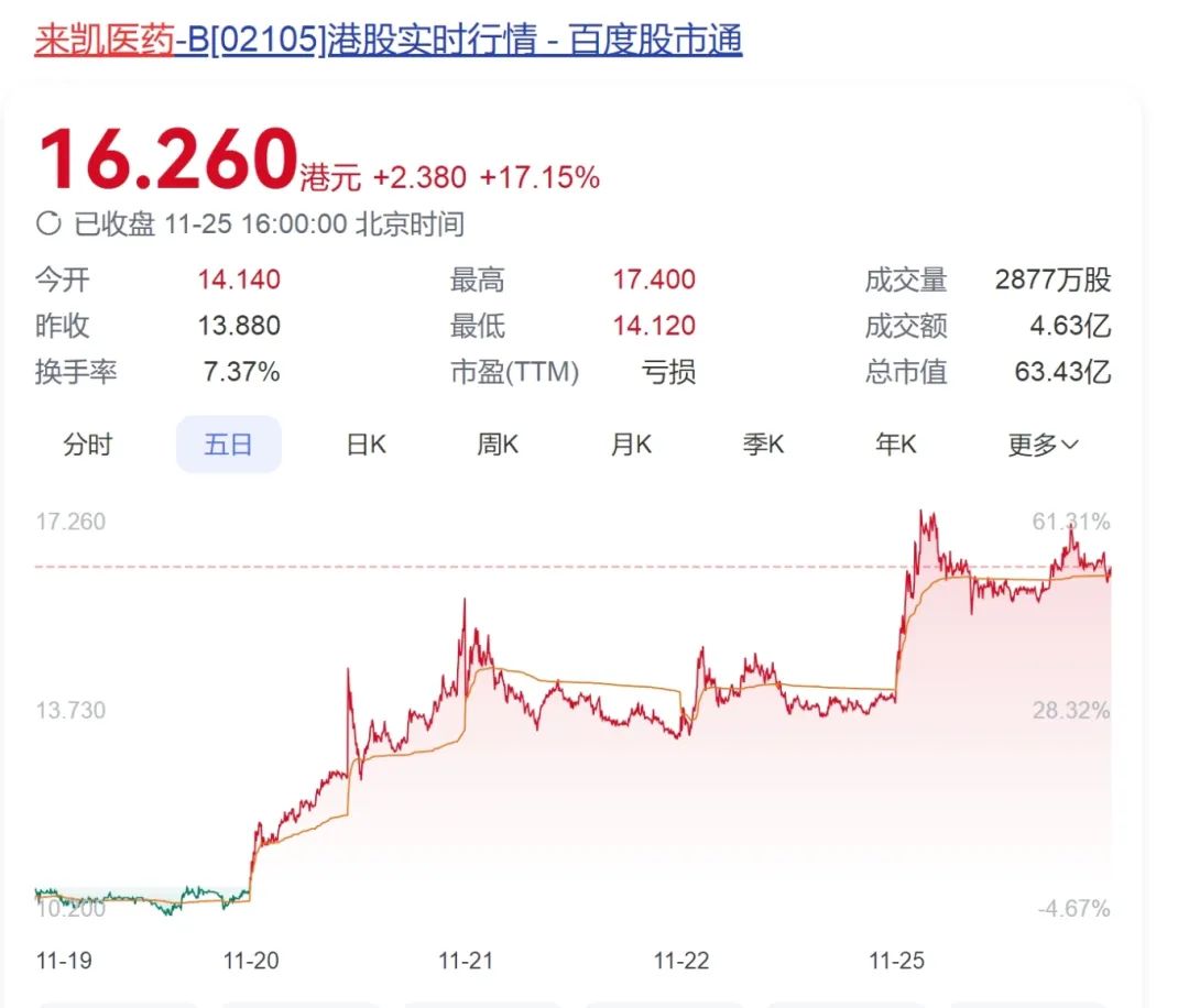 港股來(lái)凱醫(yī)藥漲幅超20%