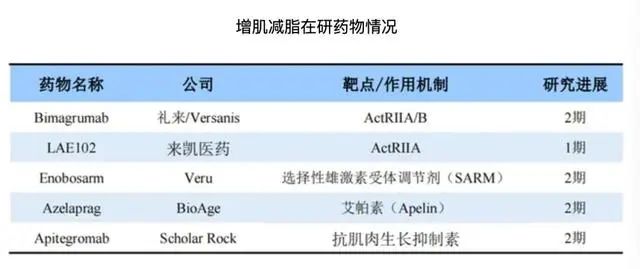 增肌減脂在研藥物情況