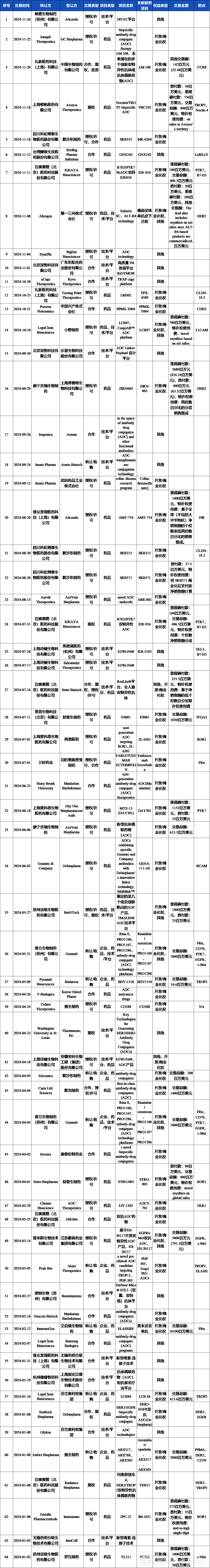 2024年ADC領(lǐng)域的合作