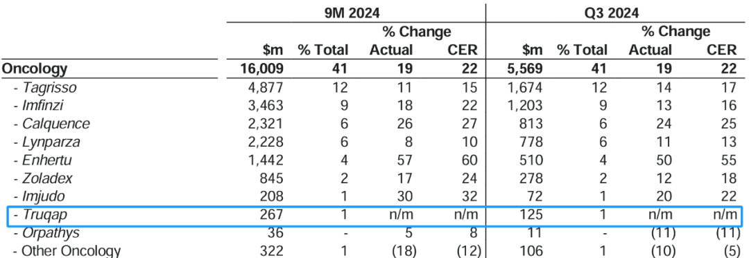 表1 阿斯利康2024年前三季度腫瘤藥物銷量