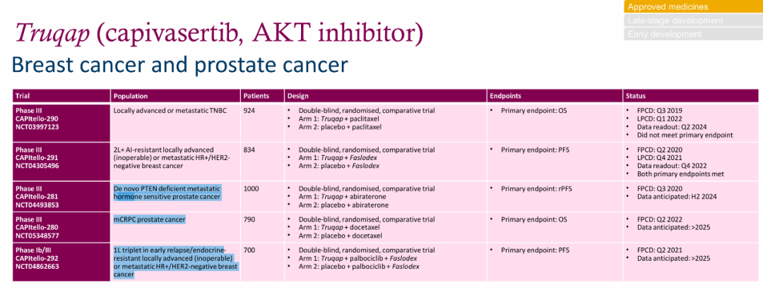 圖1 Capivasertib相關的臨床試驗信息