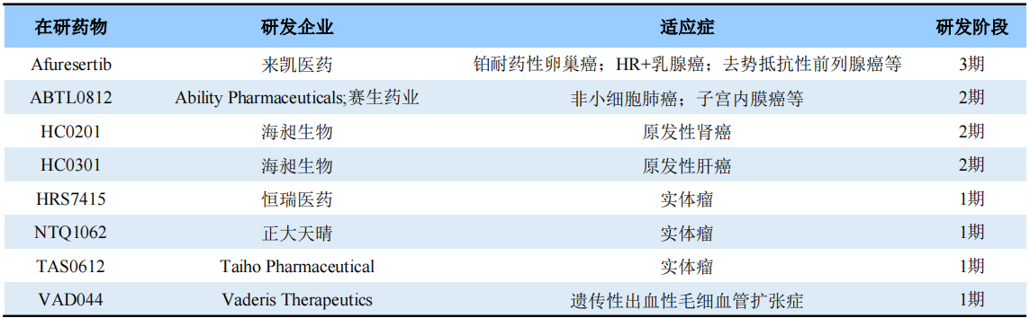 表3 AKT抑制劑在研產(chǎn)品情況