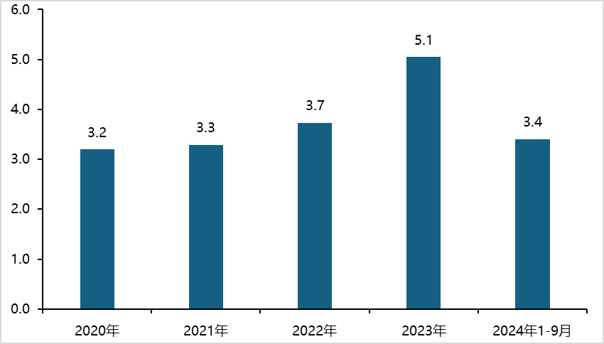 圖2 諾華Alpelisib銷量走勢（單位：億美元）