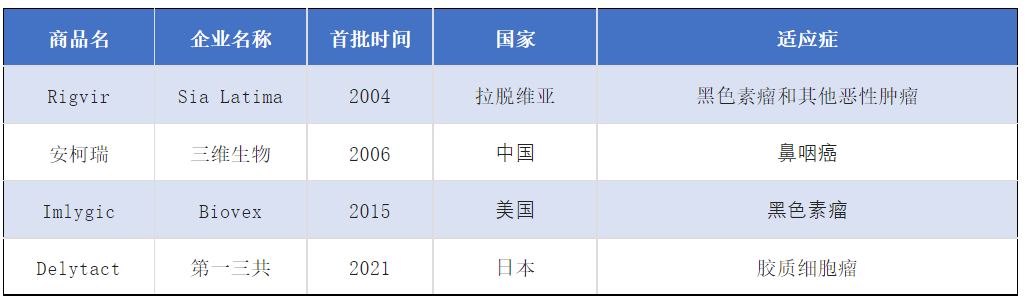 全球已上市的溶瘤病毒產(chǎn)品