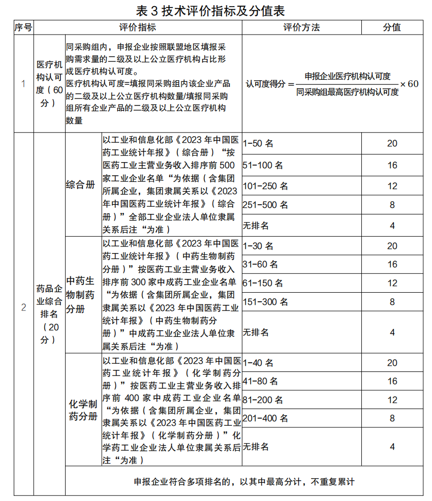 技術(shù)評價指標及分值表