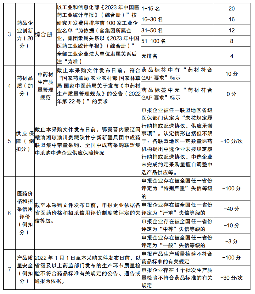 技術(shù)評價指標及分值表