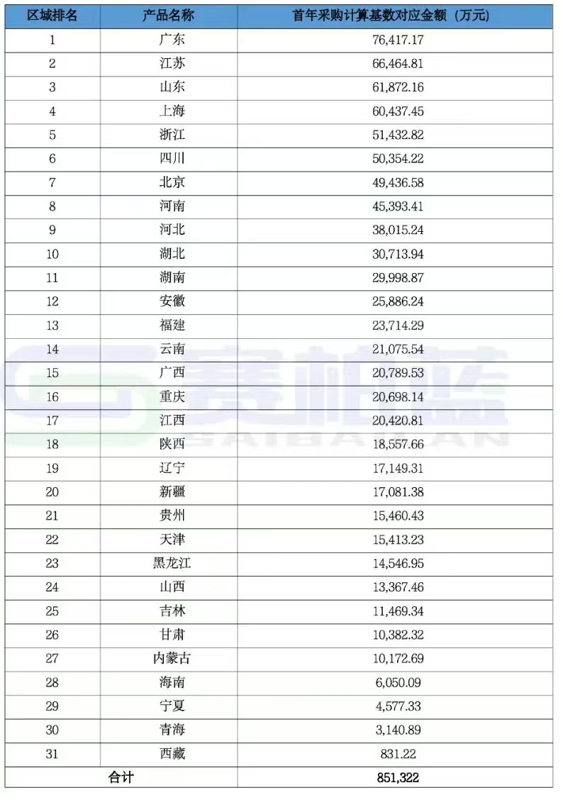 未來相關廠家申報的重點競爭區(qū)域