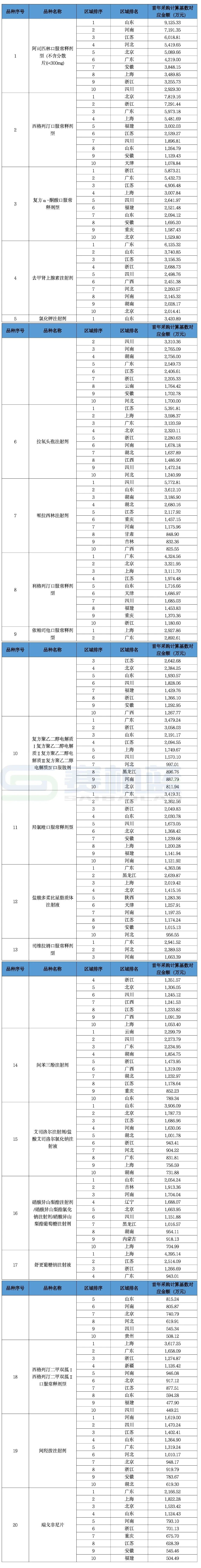 首年約定采購量基數(shù)對應最高有效申報價金額20個較大品種及區(qū)域采購金額具體情況