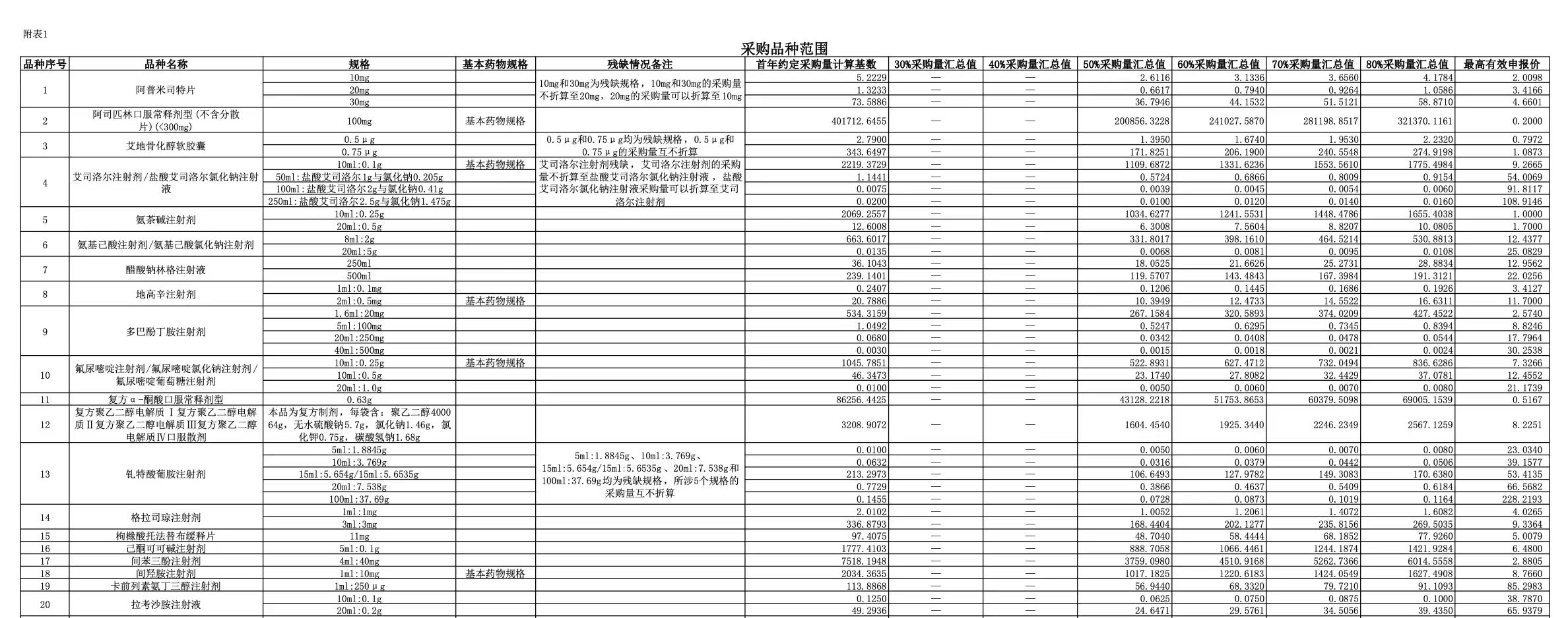 采購品種范圍（1）