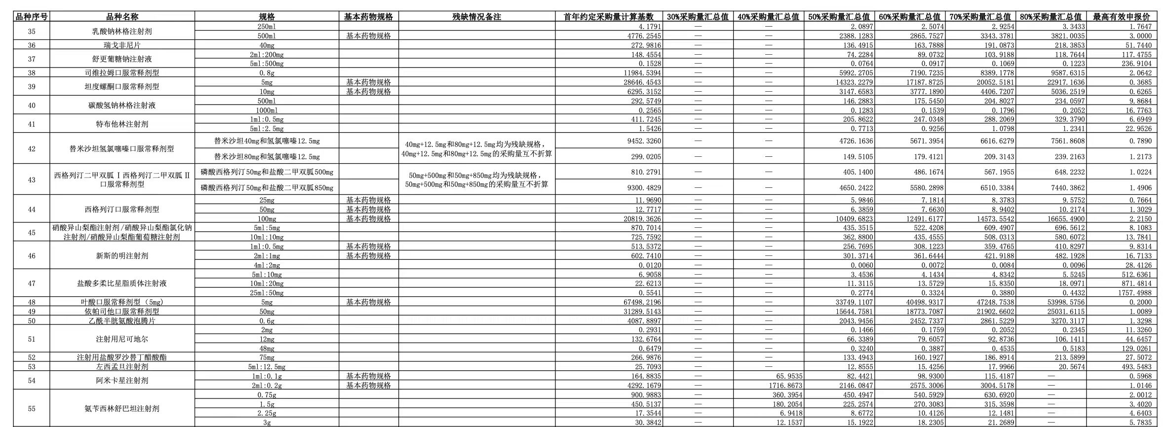 采購品種范圍（3）