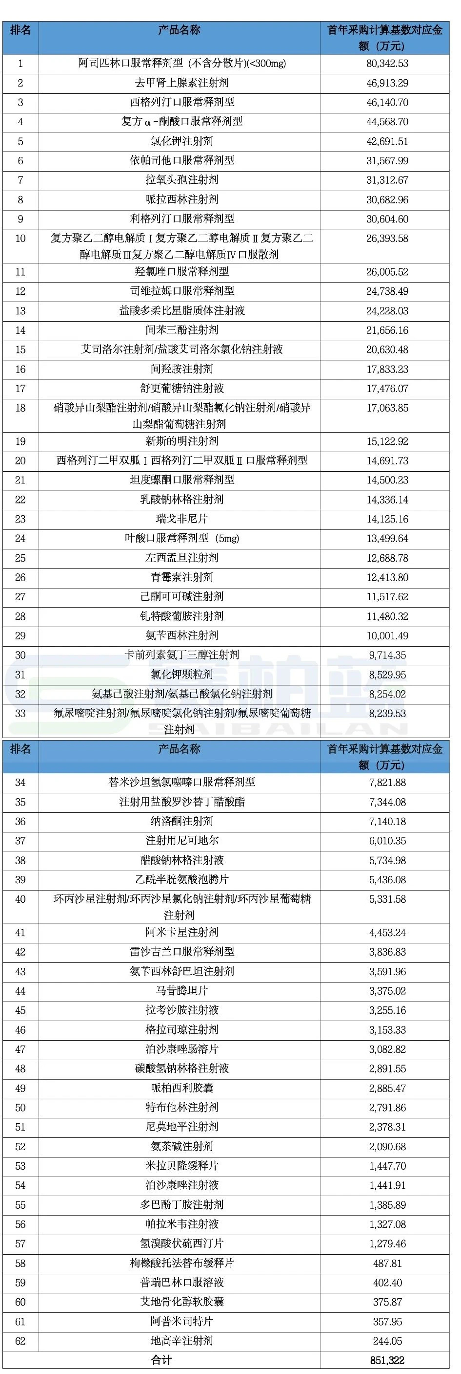 首年約定采購量計算基數(shù)對應有效申報價的規(guī)模較小