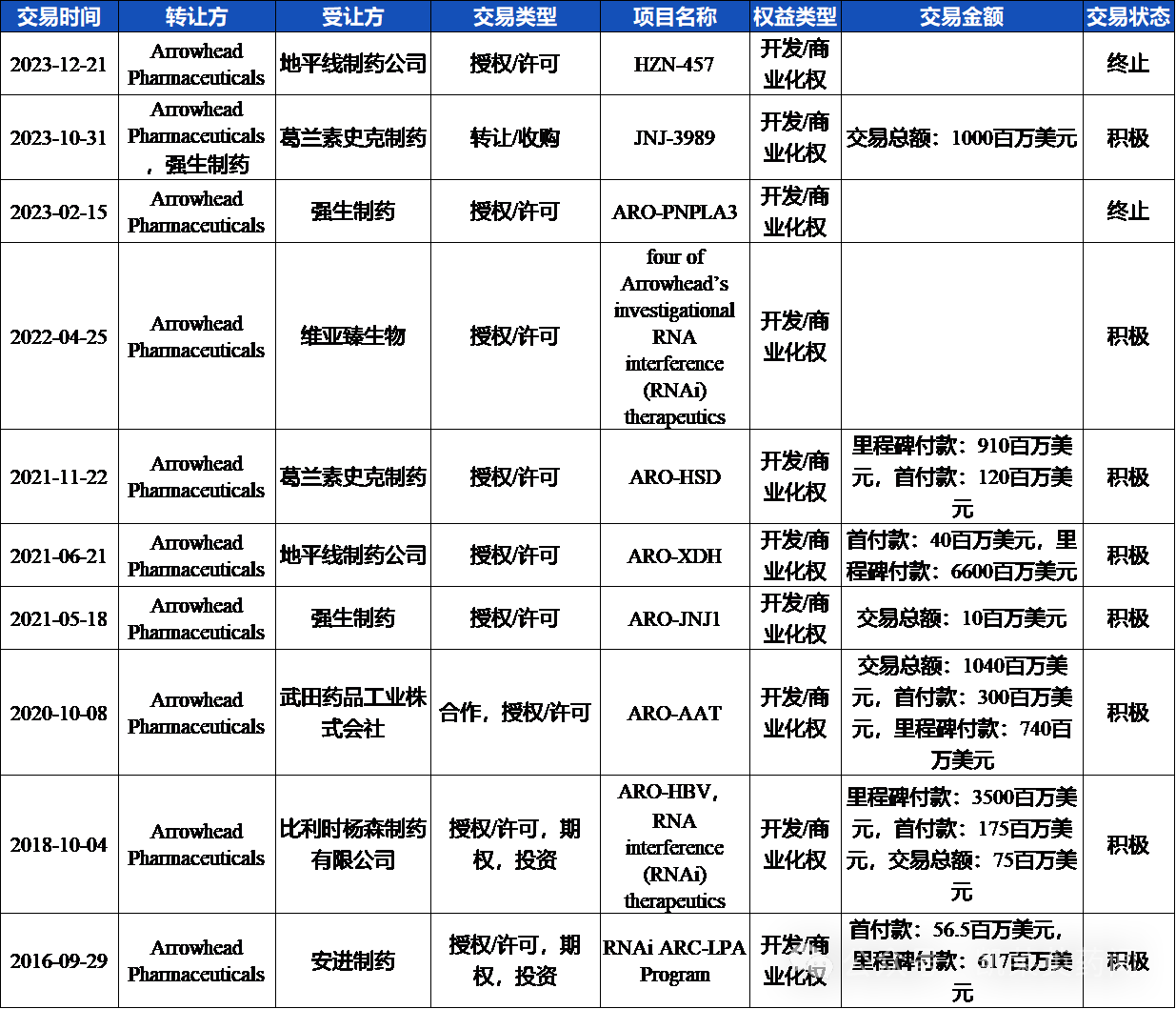 Arrowhead的相關(guān)交易