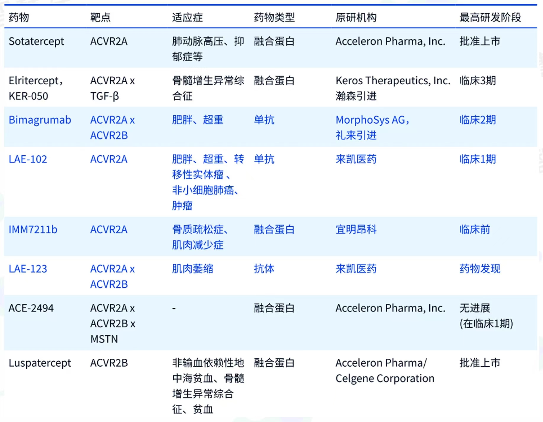 ActRII通路中的重點(diǎn)藥物 據(jù)智慧芽