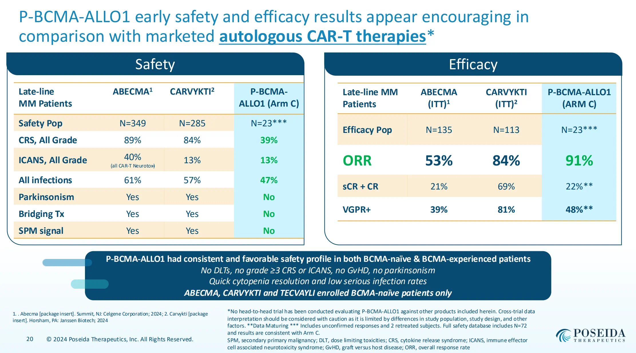 P-BCMA-ALLO1 early safety and efficacy results appear encouraging incomparison with marketed autologous CAR-T therapies*