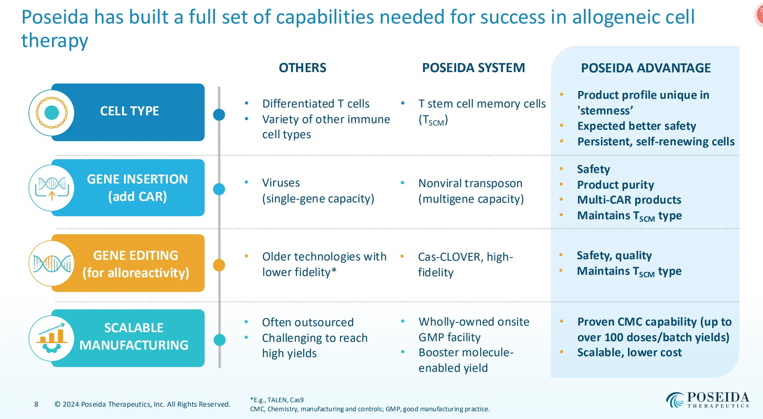 Poseida has built a full set of capabilities needed for success in allogeneic cellthera py