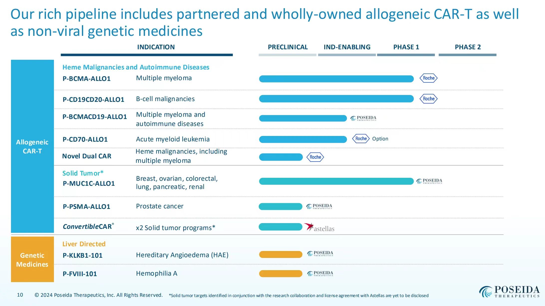 Poseida transposon enables tremendous functionalityfor allogeneic CAR-T cell therapies