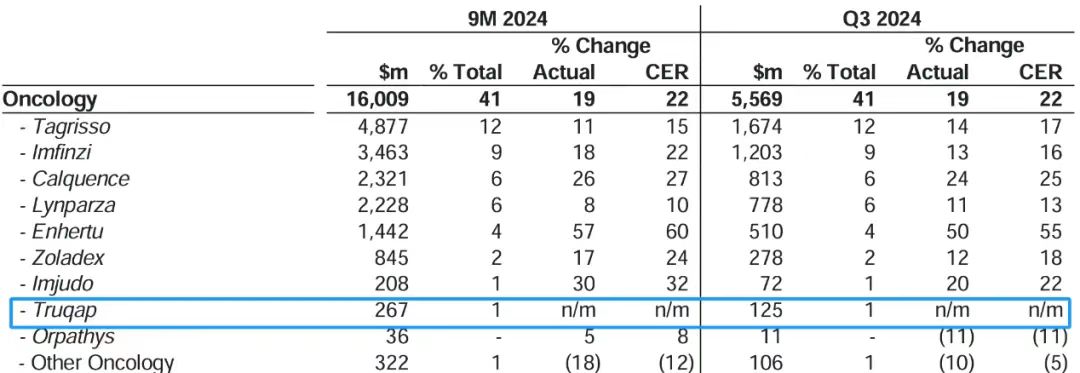 阿斯利康2024年前三季度腫瘤藥物銷量