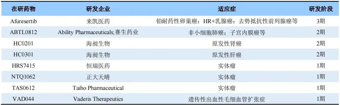 AKT抑制劑在研產(chǎn)品情況