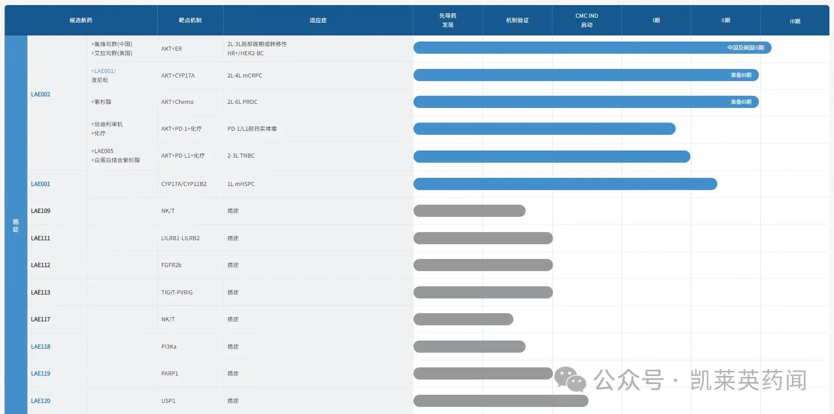 在研管線中有15 個候選產(chǎn)品