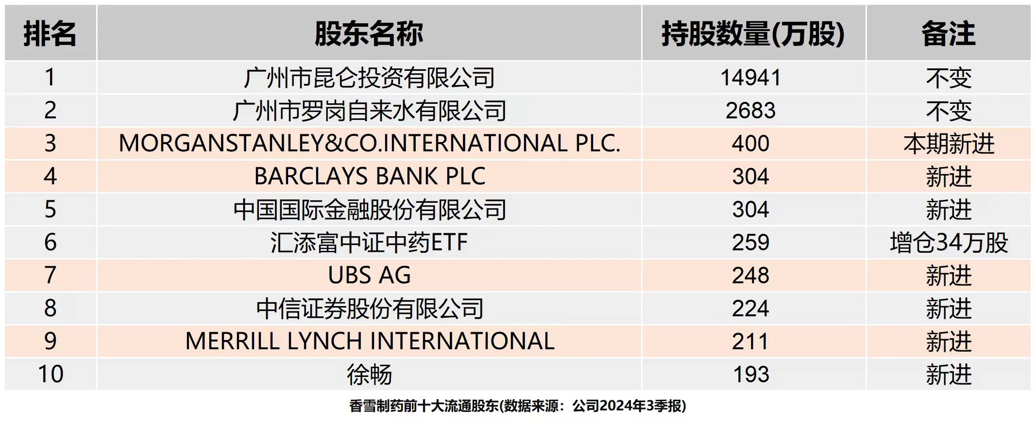 2024年3季報的十大流通股東