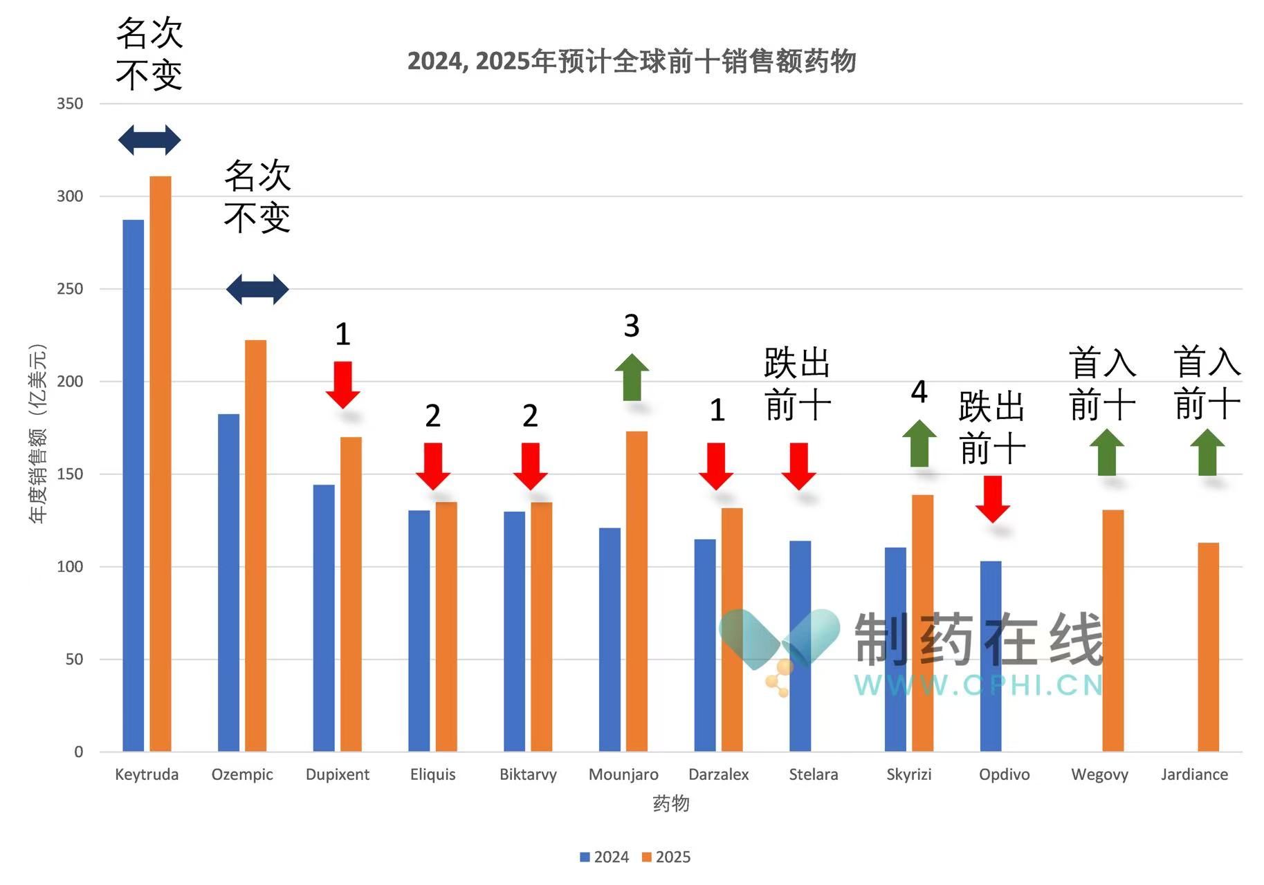 2024，2025年全球藥物銷售額排名榜前十預(yù)測（數(shù)據(jù)來源：Citeline）