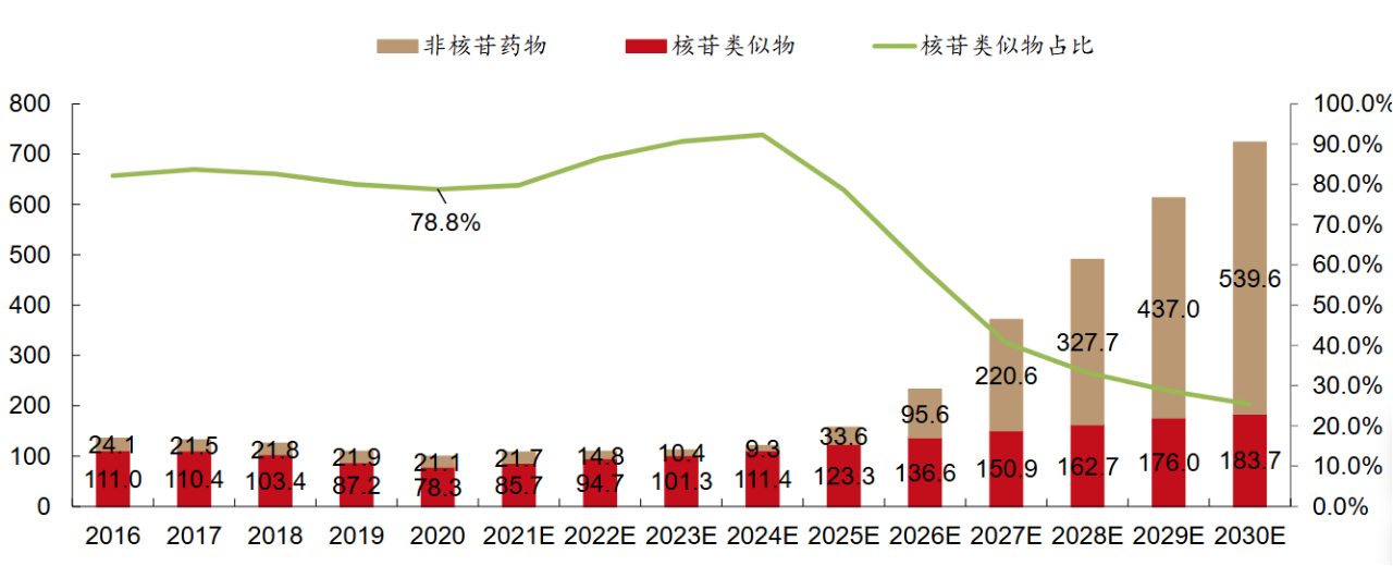 圖2 2016-2030中國乙肝治療藥物市場規(guī)模及預(yù)測（單位：億元）