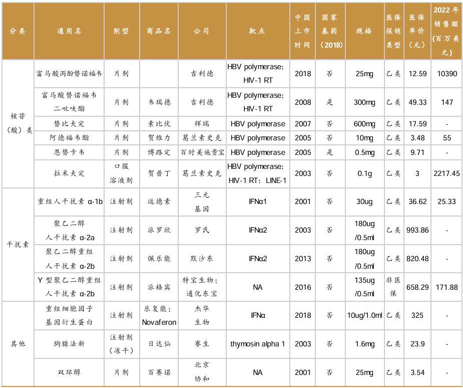 圖3 國內(nèi)已上市乙肝治療藥物